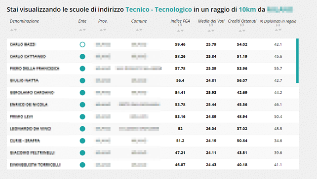 Nell'immagine è presente una simulazione dell'utilizzo di Eduscopia, un programma online che permette di paragonare le scuola sulla base di come queste preparano per l'università o per il mondo del lavoro dopo il diploma